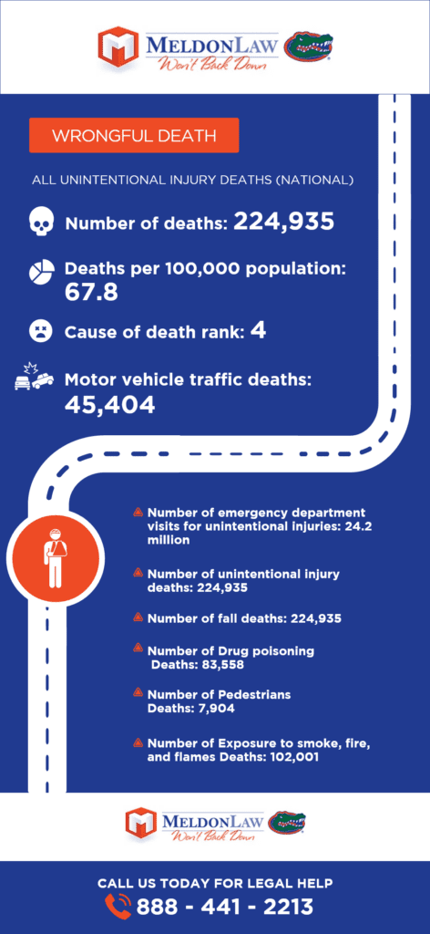 Wrongful Death Stats in Florida