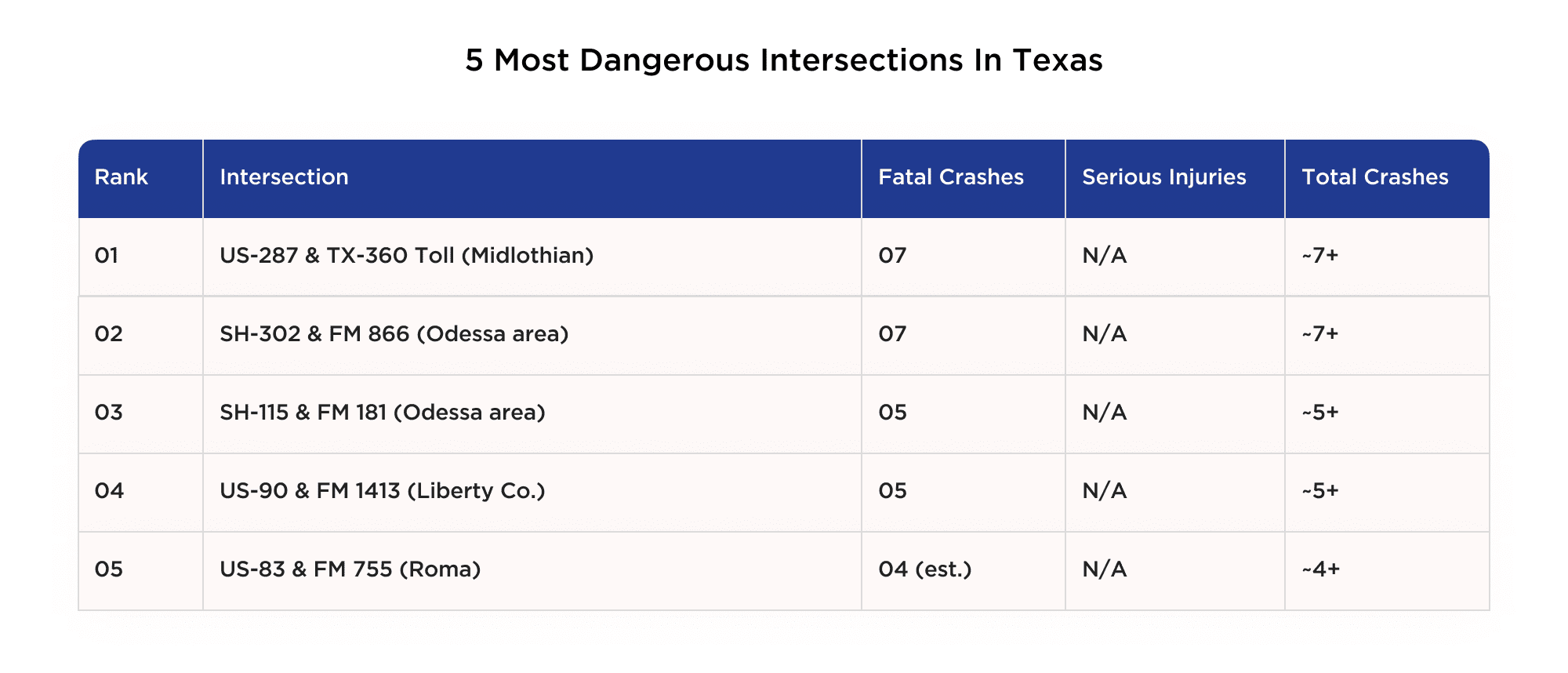 5 Most Dangerous Intersections in Texas