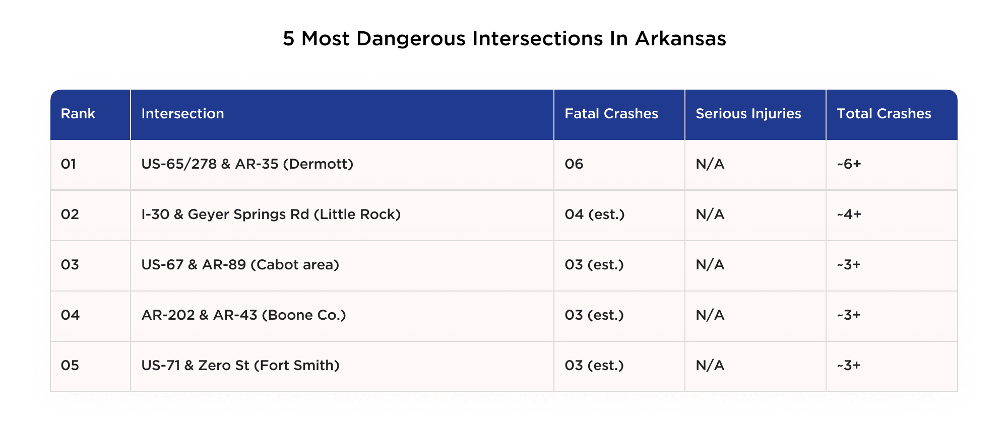 5 most dangerous intersections in Arkansas