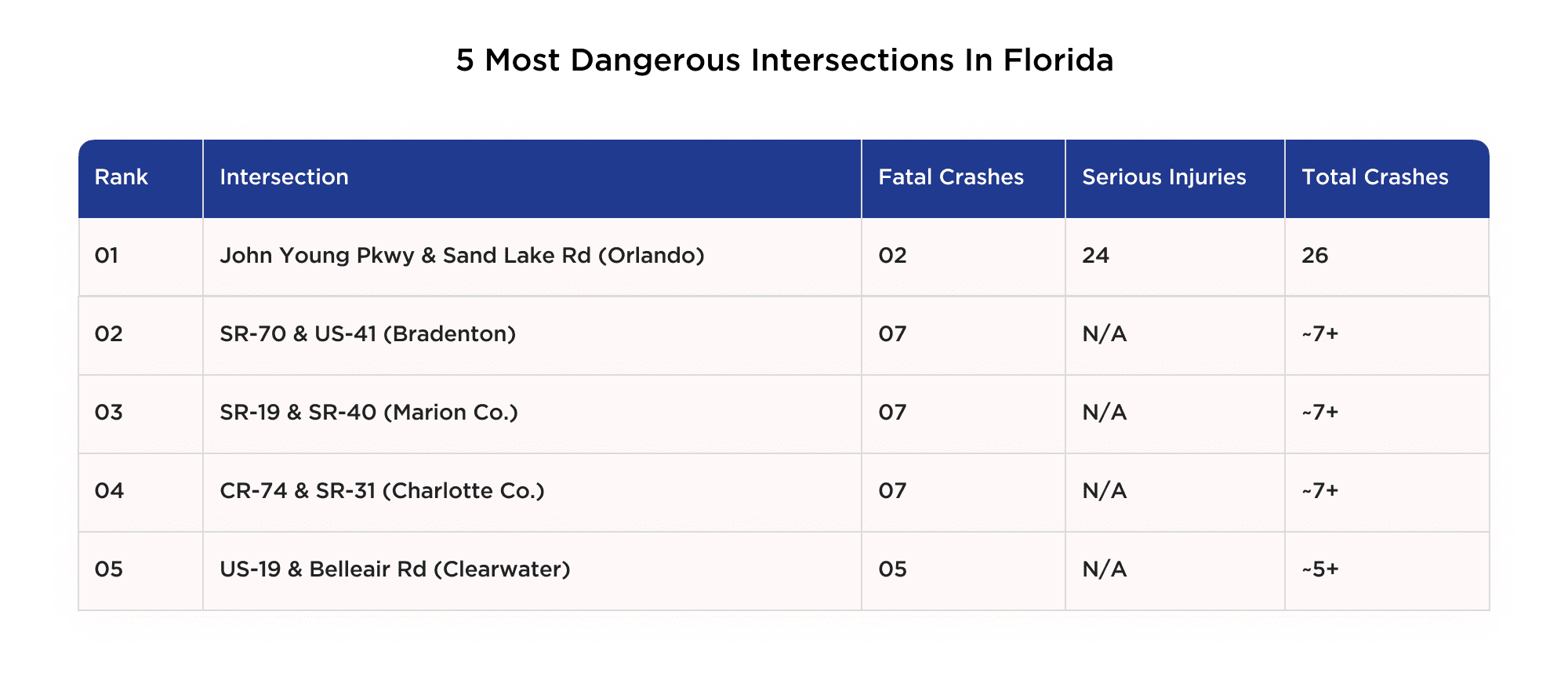 5 most dangerous intersections in Florida