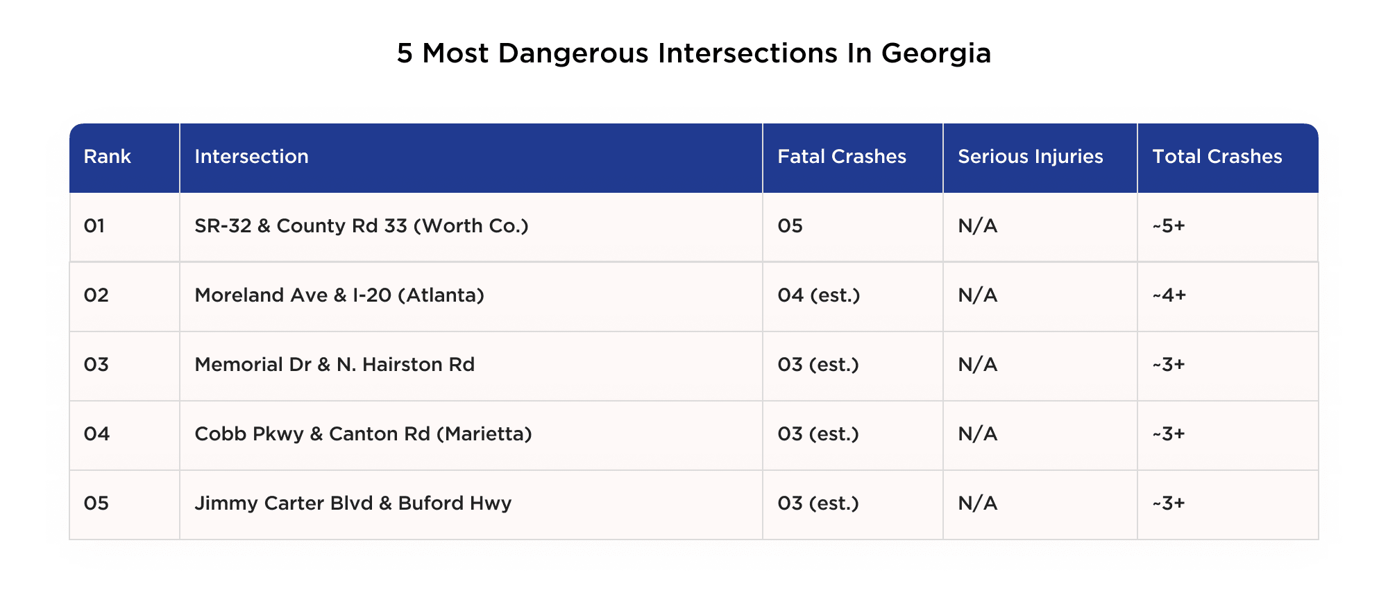 5 most dangerous intersections in Georgia