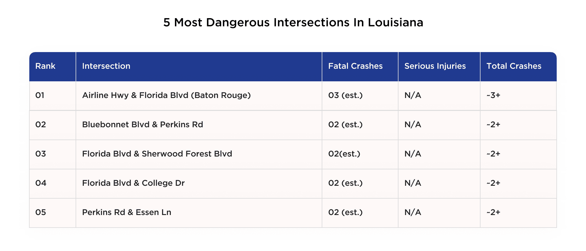 5 most dangerous intersections in Louisiana
