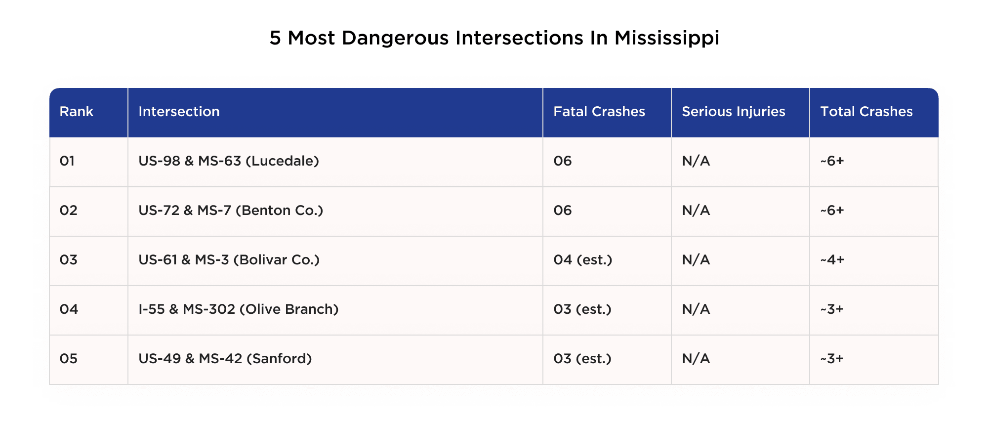 5 most dangerous intersections in Mississippi