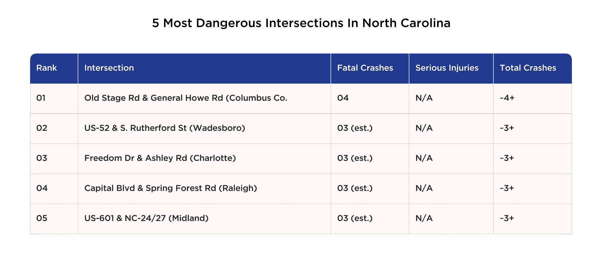 5 most dangerous intersections in North Carolina