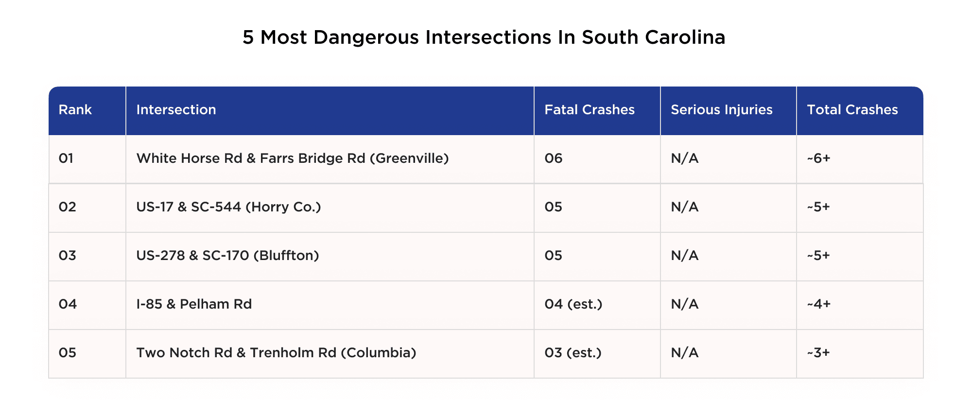 5 most dangerous intersections in South Carolina
