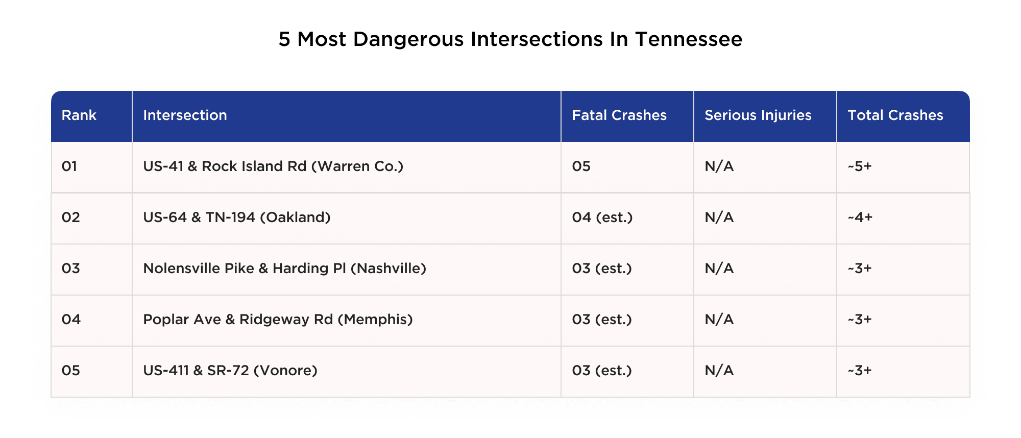 5 most dangerous intersections in Tennessee