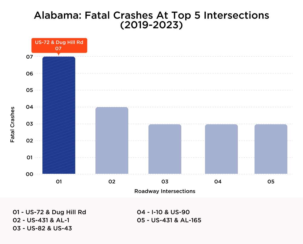 Alabama Fatal Crashes at Top 5 Intersections (2019-2023)