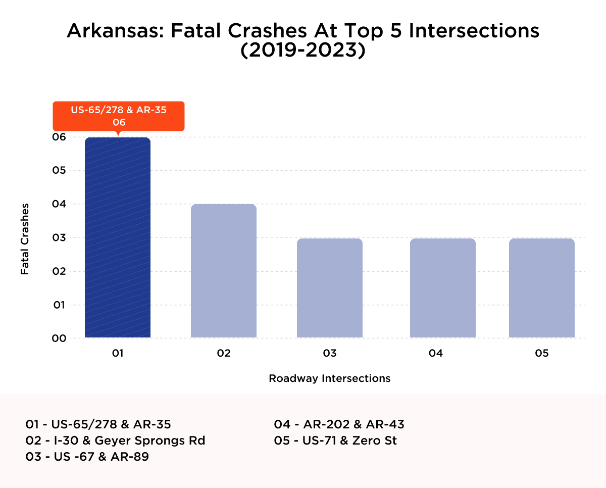 Arkansas Fatal Crashes at Top 5 Intersections (2019-2023)