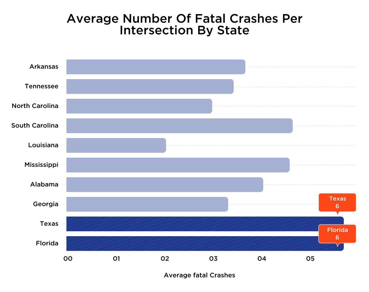 Average number of fatal crashes per intersection by state