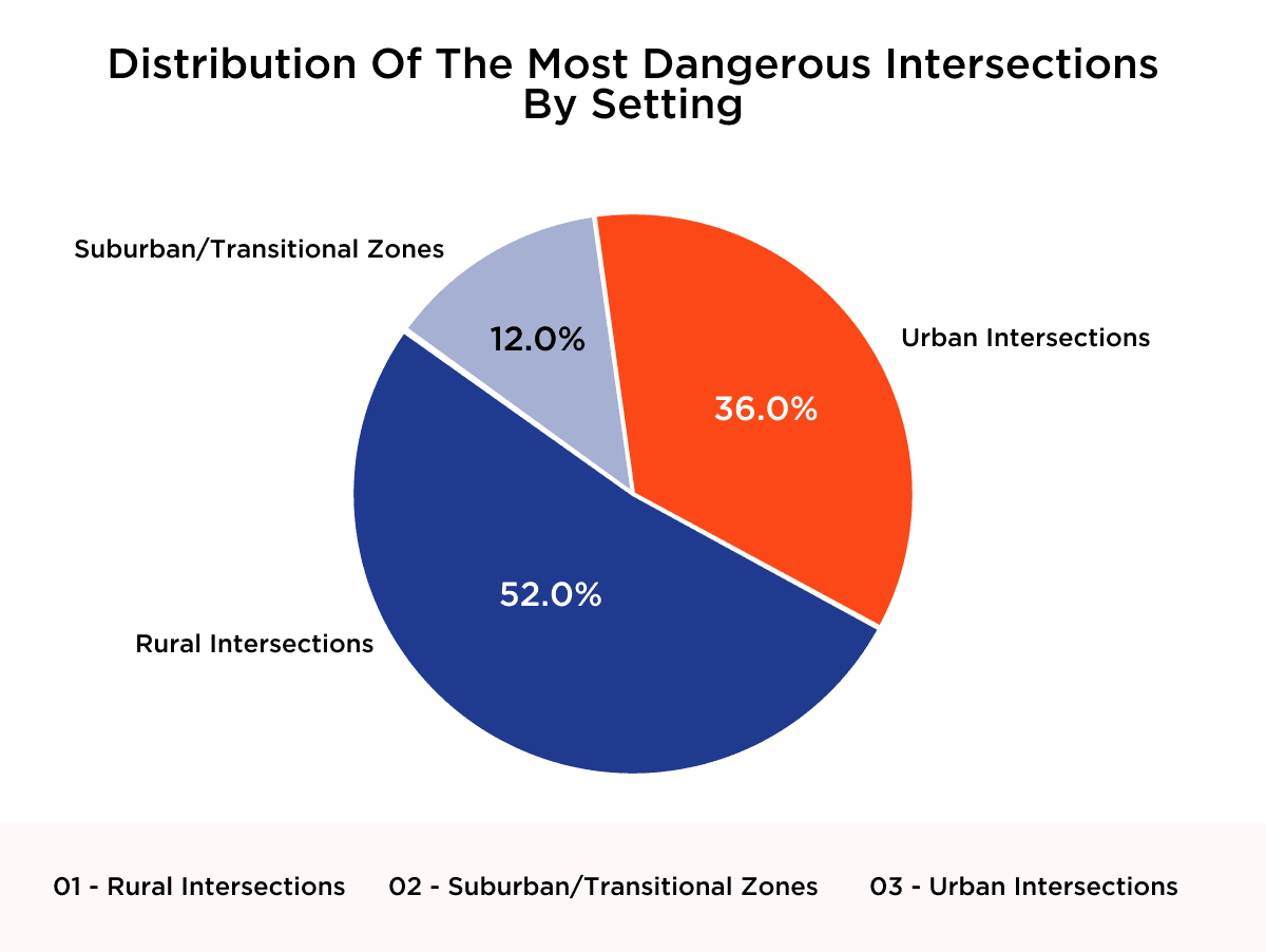 Distribution of the most dangerous intersections by setting