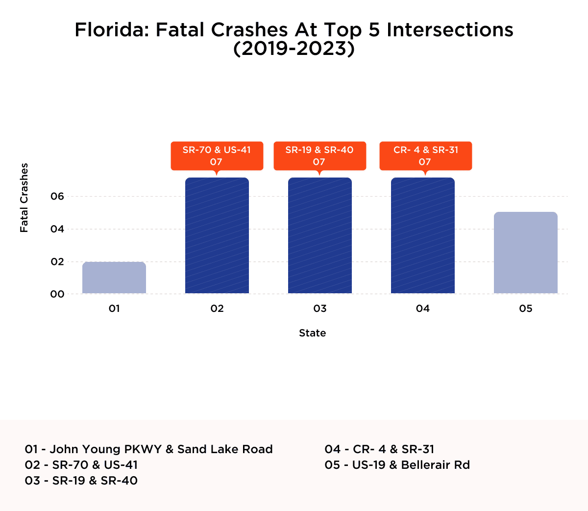 Florida Fatal Crashes at Top 5 Intersections (2019-2023)