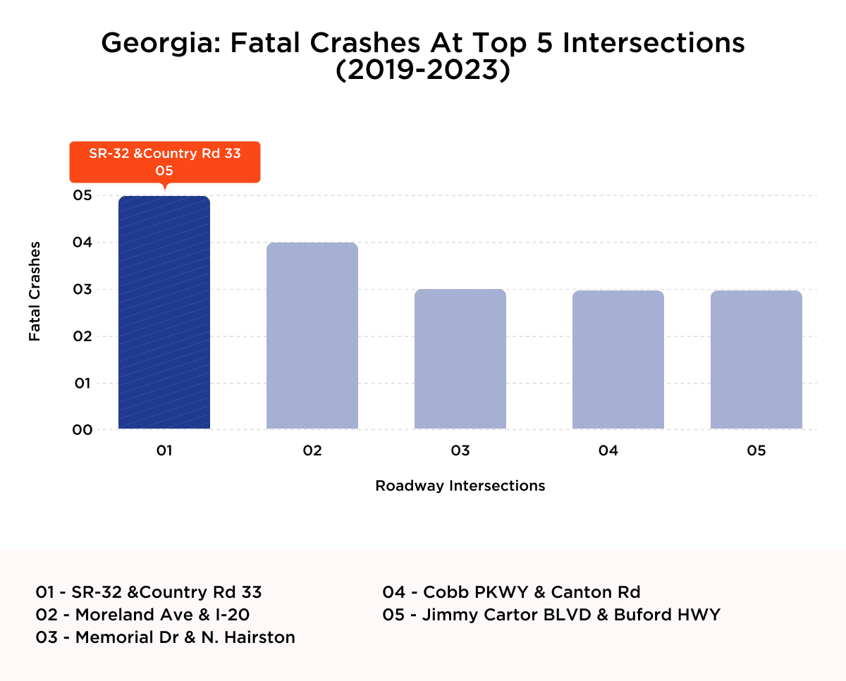Georgia Fatal Crashes at Top 5 Intersections (2019-2023)