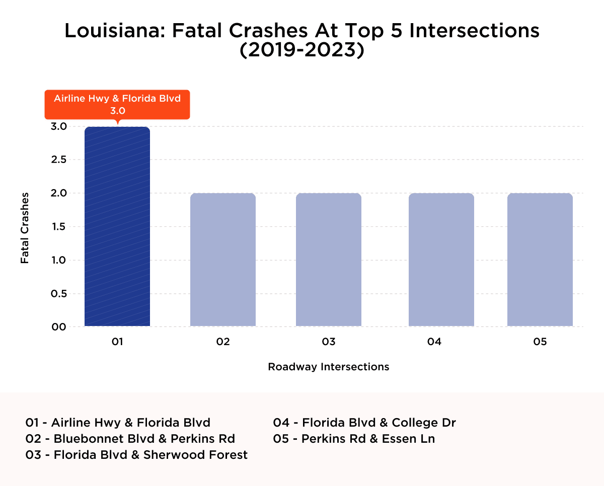 Louisiana Fatal Crashes at Top 5 Intersections (2019-2023)