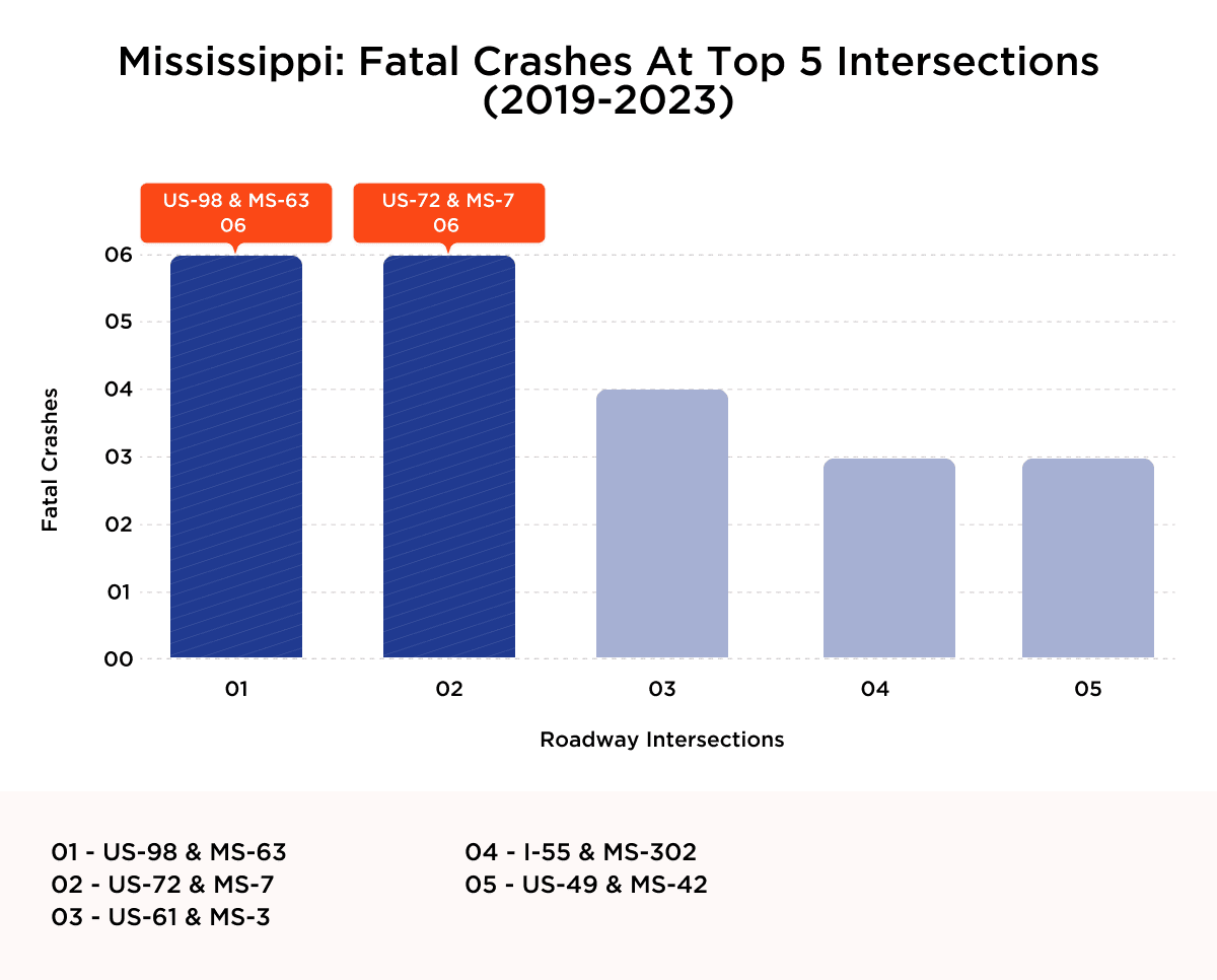 Mississippi Fatal Crashes at Top 5 Intersections (2019-2023)