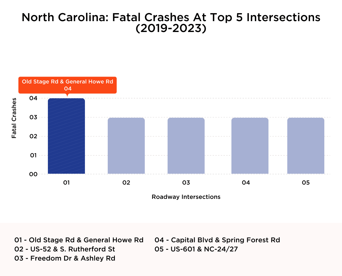 North Carolina Fatal Crashes at Top 5 Intersections (2019-2023)