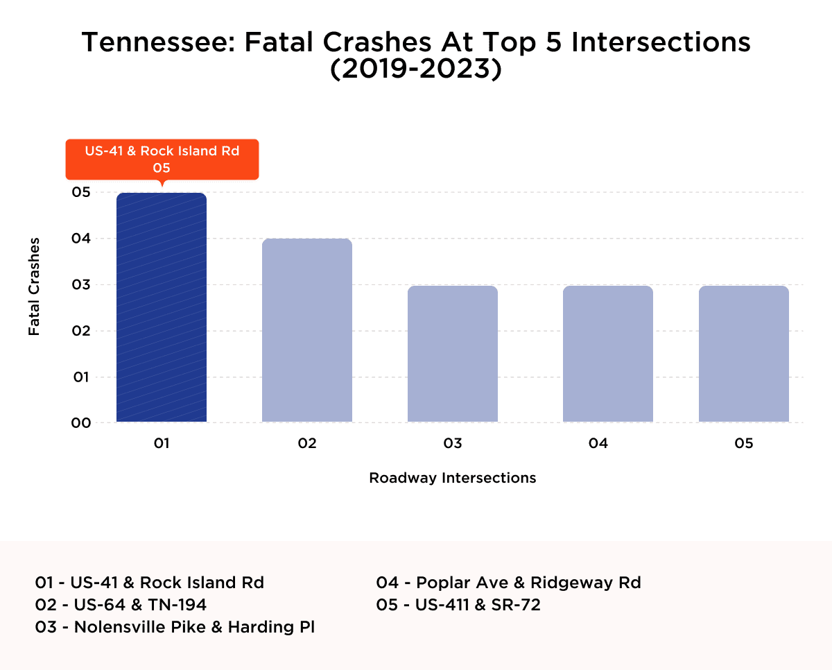 Tennessee Fatal Crashes at Top 5 Intersections (2019-2023)