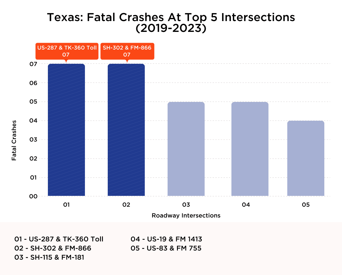 Texas Fatal Crashes at Top 5 Intersections (2019-2023)