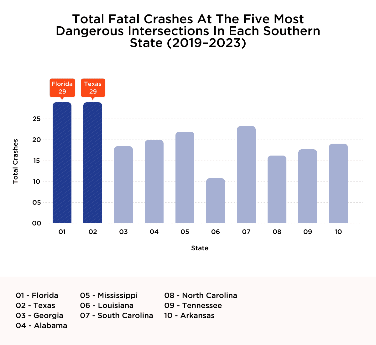 Total Fatal Crashes at the Five Most Dangerous Intersections in Each Southern State (2019–2023)