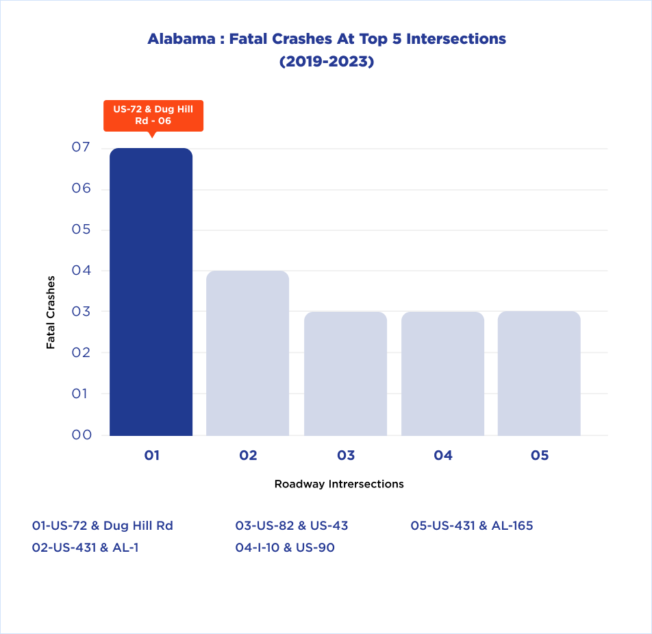 Arkansas Fatal Crashes at Top 5 Intersections (2019-2023)