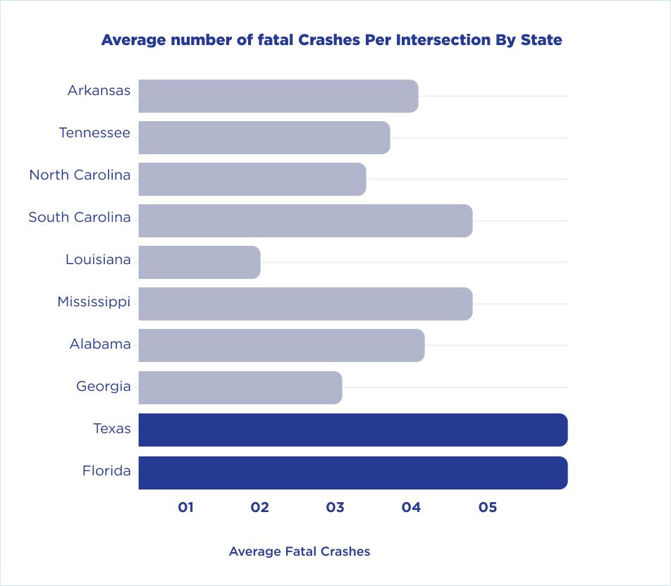 Average number of fatal crashes per intersection by state