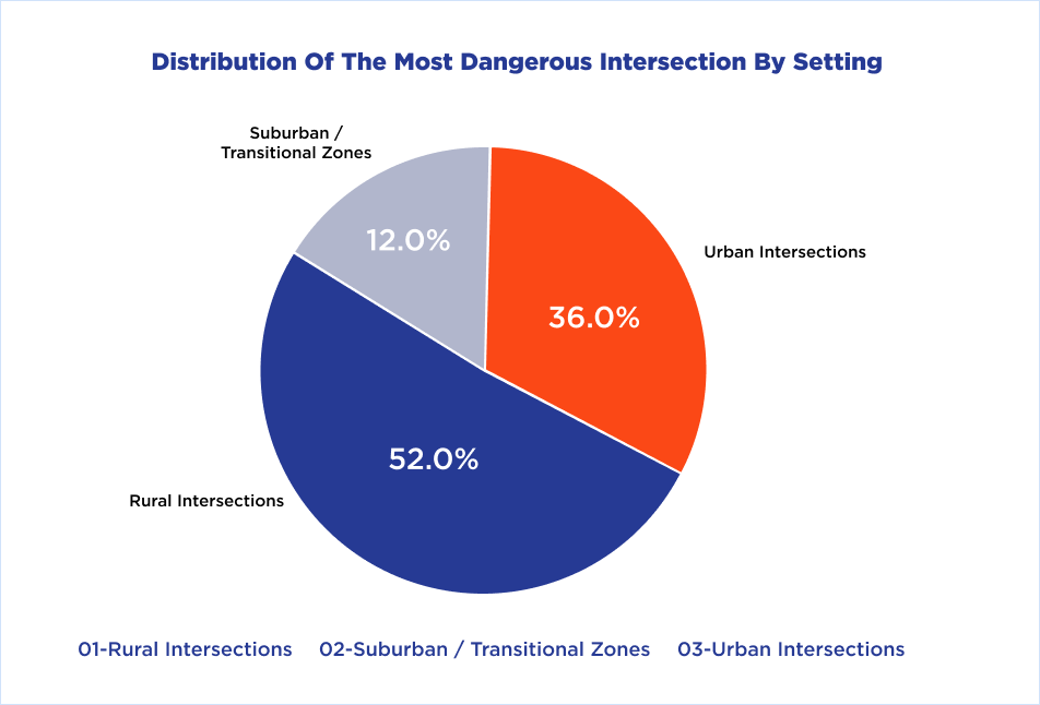 Distribution of the most dangerous intersections by setting