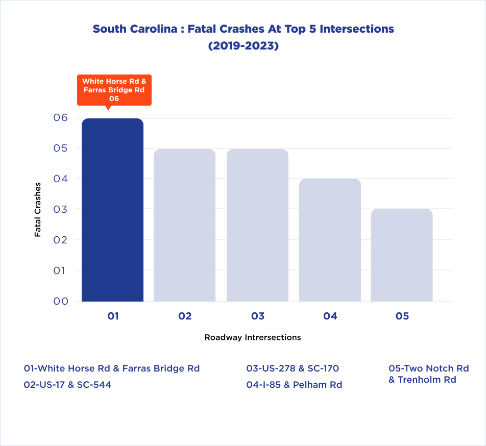 South Carolina Fatal Crashes at Top 5 Intersections (2019-2023)