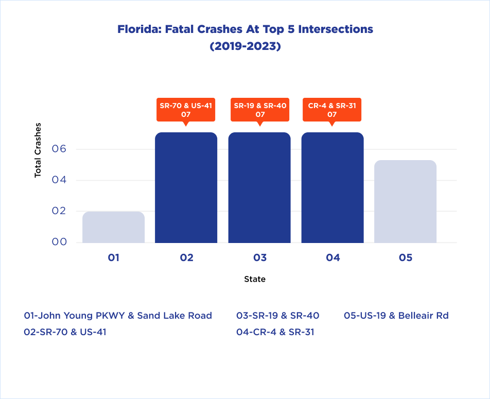 Florida Fatal Crashes at Top 5 Intersections (2019-2023)