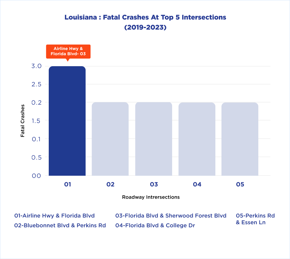 Louisiana Fatal Crashes at Top 5 Intersections (2019-2023)