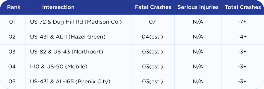 5 most dangerous intersections in Alabama