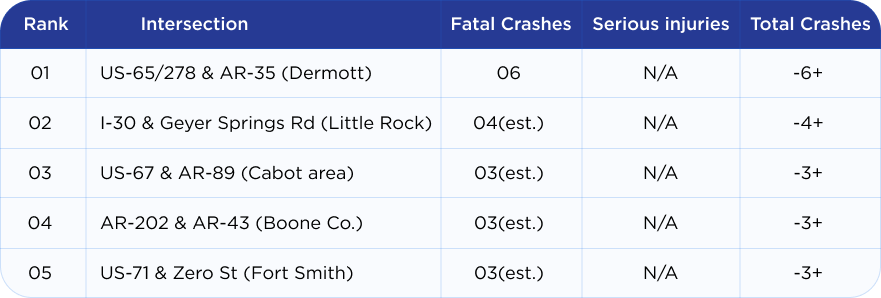 5 most dangerous intersections in Arkansas