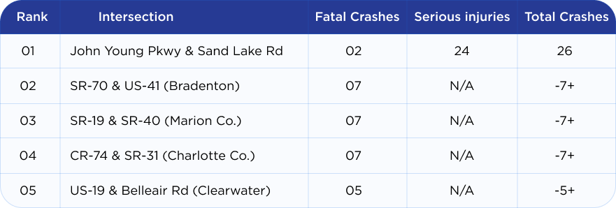 Most dangerous intersections in florida