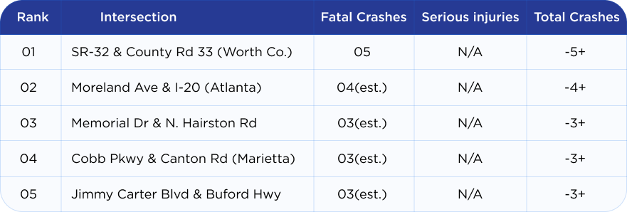 5 most dangerous intersections in Georgia