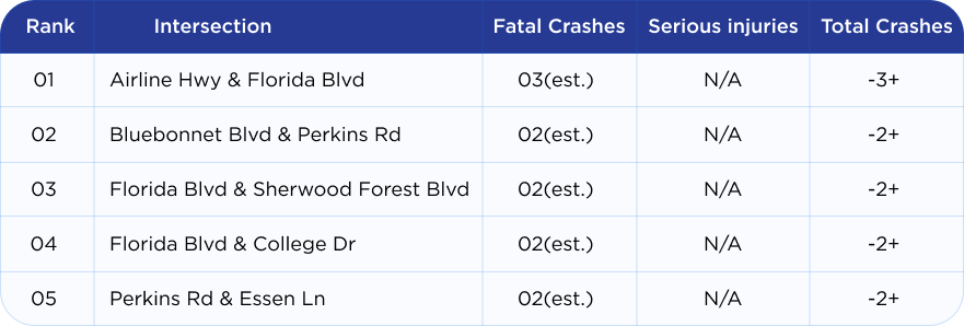 5 most dangerous intersections in Louisiana