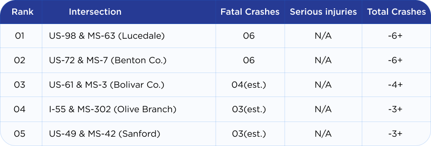5 most dangerous intersections in Mississippi