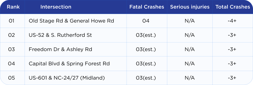 5 most dangerous intersections in North Carolina