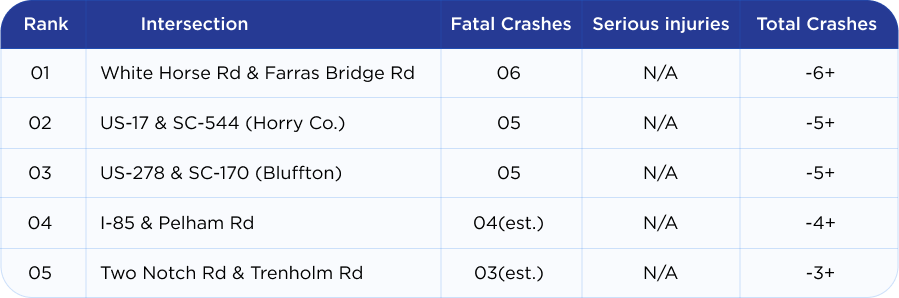 5 most dangerous intersections in South Carolina