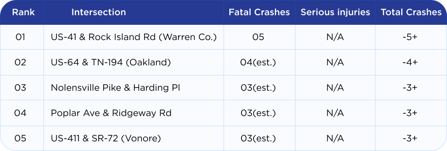 5 most dangerous intersections in Tennessee