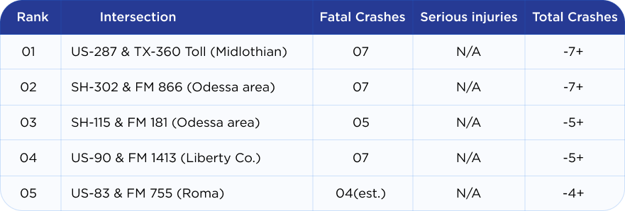 5 Most Dangerous Intersections in Texas
