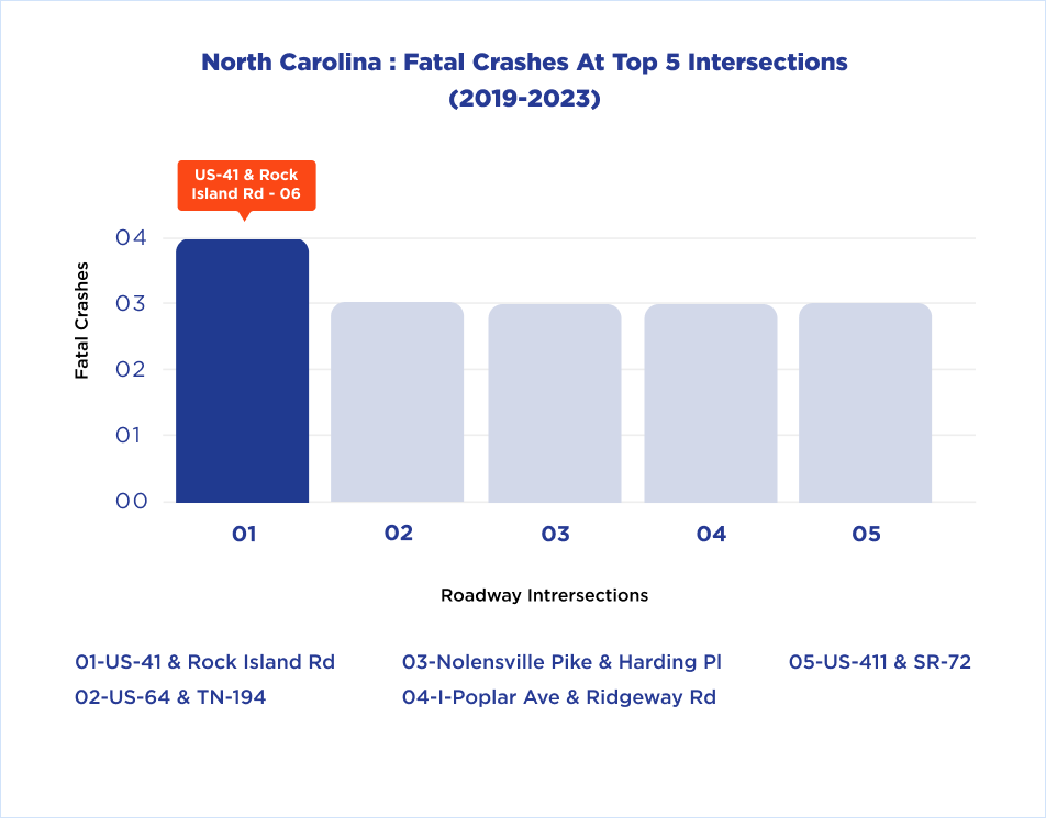 North Carolina Fatal Crashes at Top 5 Intersections (2019-2023)