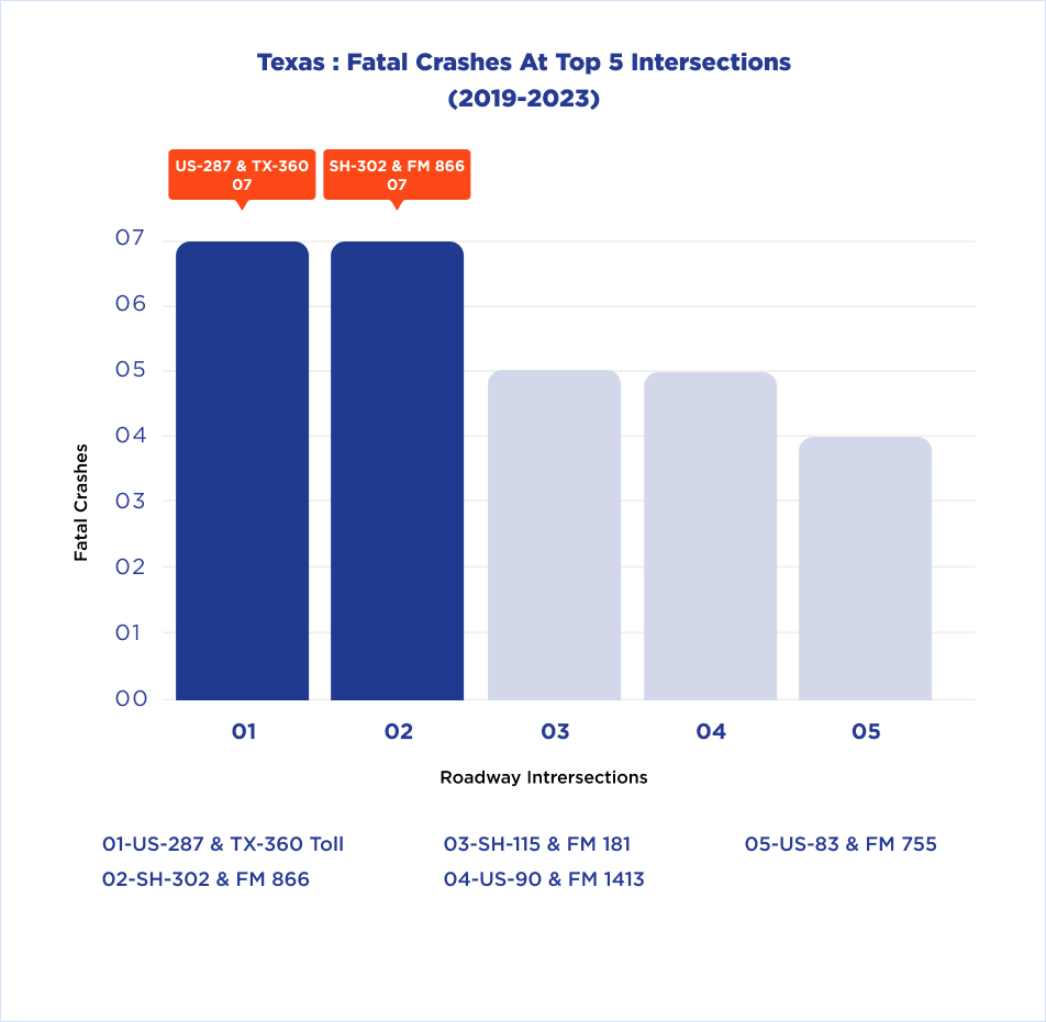 Texas Fatal Crashes at Top 5 Intersections (2019-2023)